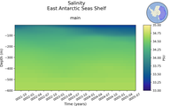 Time series of East Antarctic Seas Shelf Salinity vs depth
